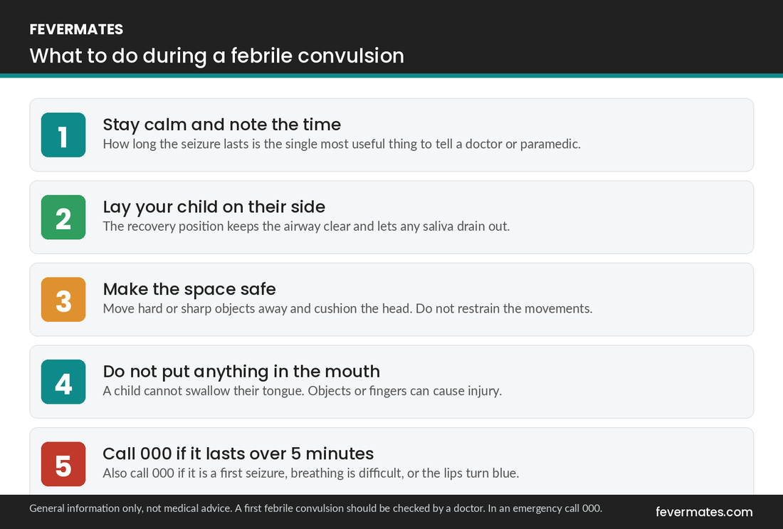 FeverMates step-by-step guide to what to do during a febrile convulsion in a child - stay calm, note the time, lay on side, do not restrain, call 000 after five minutes