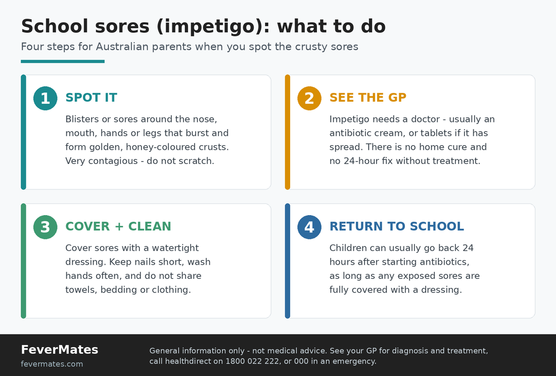 School sores (impetigo) infographic - how to spot the golden crusted sores, see the GP, cover them and return to school