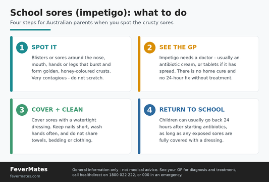 School sores (impetigo) infographic - how to spot the golden crusted sores, see the GP, cover them and return to school